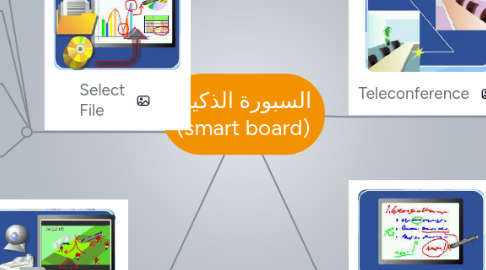 Mind Map: السبورة الذكية (smart board)