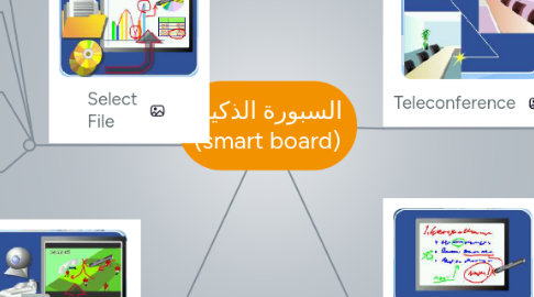 Mind Map: السبورة الذكية  (smart board)