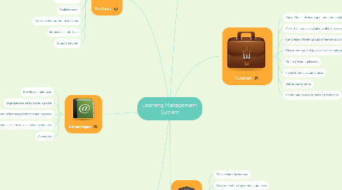 Mind Map: Learning Management System