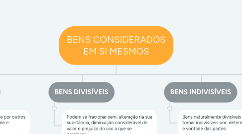 Mind Map: BENS CONSIDERADOS EM SI MESMOS