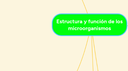 Mind Map: Estructura y función de los microorganismos