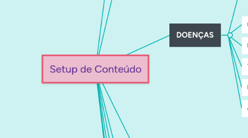 Mind Map: Setup de Conteúdo