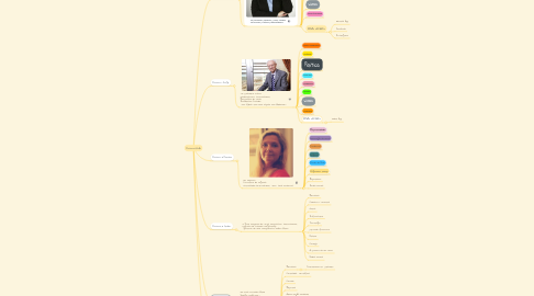 Mind Map: Personas ANA