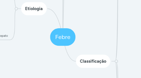 Mind Map: Febre