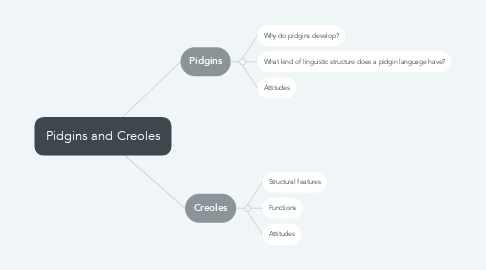 Mind Map: Pidgins and Creoles