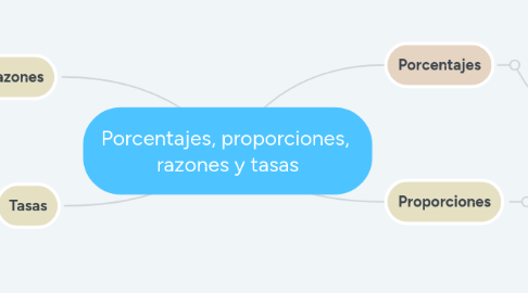 Mind Map: Porcentajes, proporciones, razones y tasas