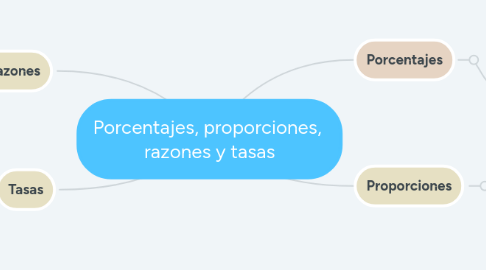 Mind Map: Porcentajes, proporciones,  razones y tasas