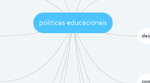 Mind Map: politicas educacionais
