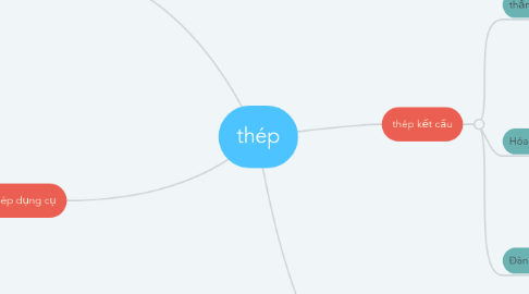 Mind Map: thép