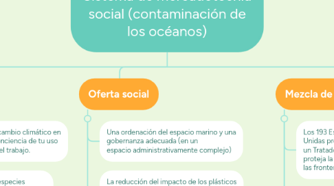 Mind Map: Sistema de mercadotecnia social (contaminación de los océanos)