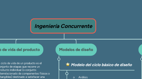 Mind Map: Ingeniería Concurrente