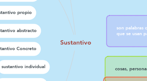 Mind Map: Sustantivo