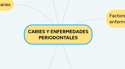 Mind Map: CARIES Y ENFERMEDADES PERIODONTALES