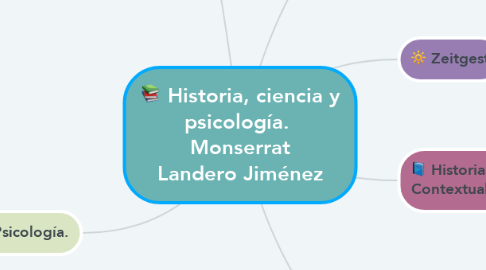 Mind Map: Historia, ciencia y psicología.  Monserrat Landero Jiménez