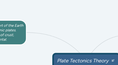 Mind Map: Plate Tectonics Theory