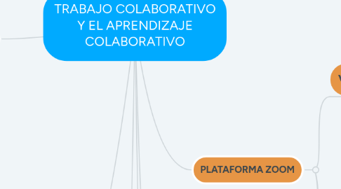 Mind Map: TRABAJO COLABORATIVO Y EL APRENDIZAJE COLABORATIVO