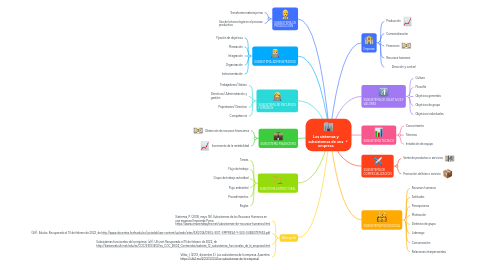 Mind Map: Los sistemas y subsistemas de una empresa