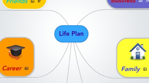 Mind Map: Life Plan