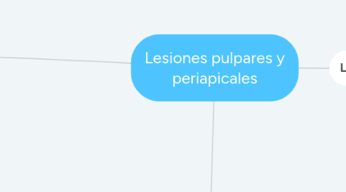 Mind Map: Lesiones pulpares y periapicales