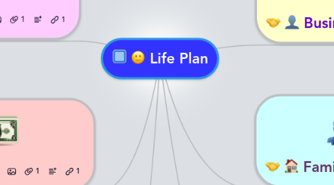 Mind Map: Life Plan