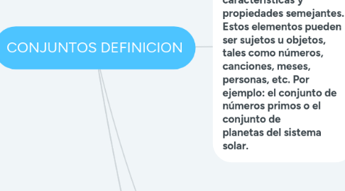 Mind Map: CONJUNTOS DEFINICION