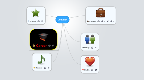 Mind Map: Life plan