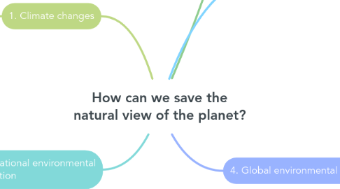 Mind Map: How can we save the natural view of the planet?