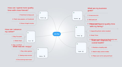 Mind Map: Life Plan