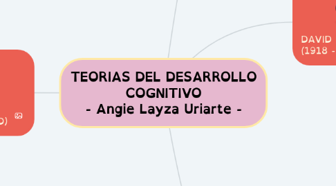 Mind Map: TEORIAS DEL DESARROLLO COGNITIVO - Angie Layza Uriarte -