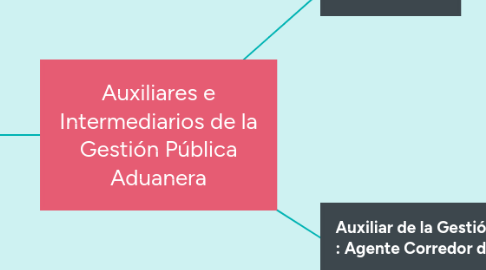 Mind Map: Auxiliares e Intermediarios de la Gestión Pública Aduanera