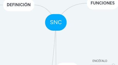 Mind Map: SNC