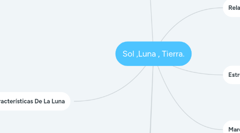 Mind Map: Sol ,Luna , Tierra.