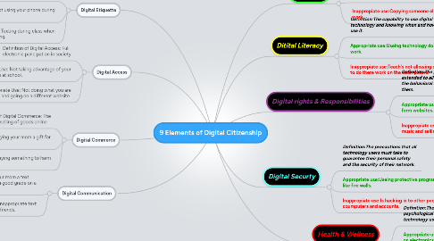 Mind Map: 9 Elements of Digital Citizenship