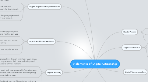 Mind Map: 9 elements of Digital Citizenship