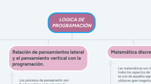 Mind Map: LOGICA DE PROGRAMACIÓN