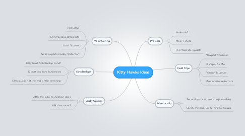 Mind Map: Kitty Hawks Ideas