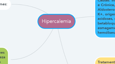 Mind Map: Hipercalemia