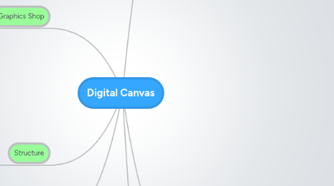 Mind Map: Digital Canvas