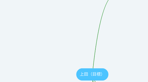 Mind Map: 上田（目標）