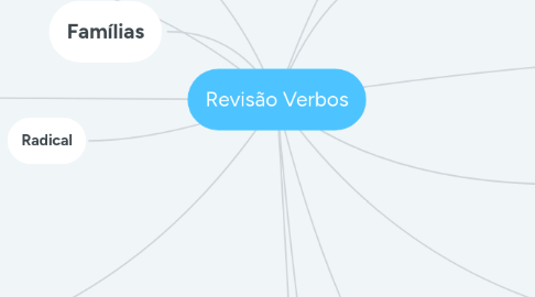 Mind Map: Revisão Verbos