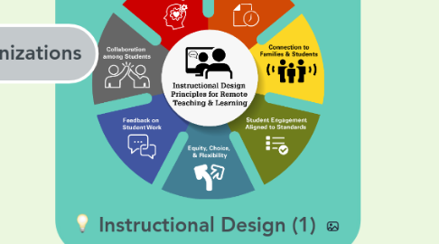 Mind Map: Instructional Design (1)