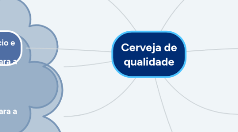 Mind Map: Cerveja de qualidade