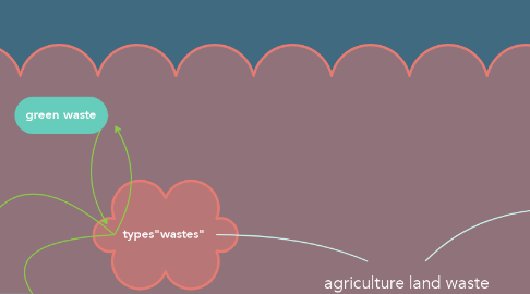 Mind Map: agriculture land waste