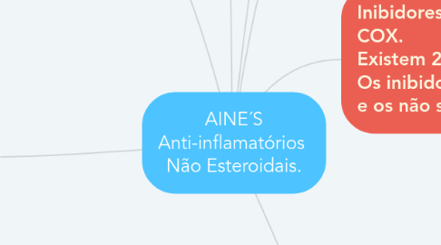 Mind Map: AINE´S Anti-inflamatórios  Não Esteroidais.