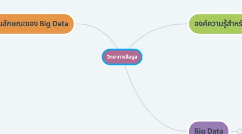 Mind Map: วิทยาการข้อมูล