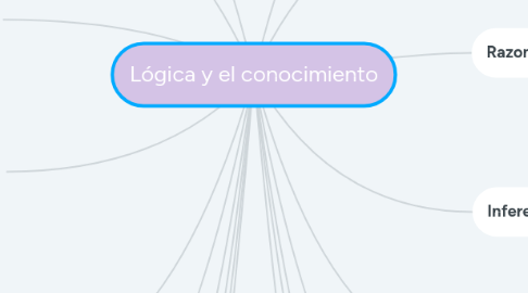 Mind Map: Lógica y el conocimiento