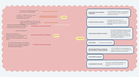 Mind Map: Princípios do direito de família