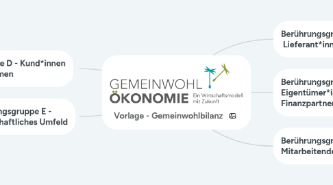 Mind Map: Vorlage - Gemeinwohlbilanz