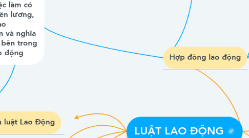 Mind Map: LUẬT LAO ĐỘNG