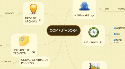 Mind Map: COMPUTADORA